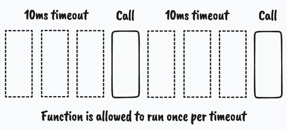 A cluster of function calls where the function is only allowed to actually run once within the timeout time